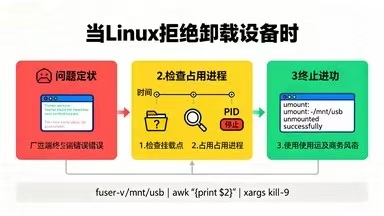 “Device or resource busy”错误完全解决指南:当Linux拒绝卸载设备时-Vc博客