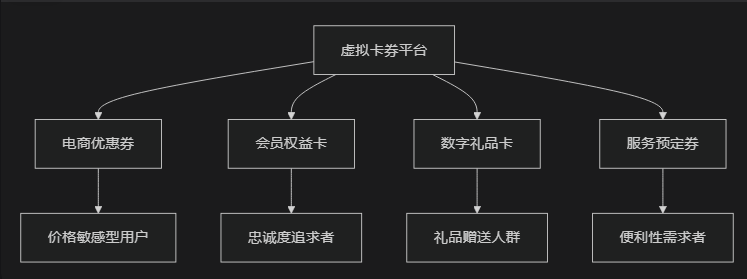 图片[1]-虚拟卡券权益销售平台增长黑客指南：从0到百万用户的精准推广策略-Vc博客