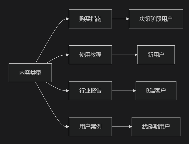 图片[2]-虚拟卡券权益销售平台增长黑客指南：从0到百万用户的精准推广策略-Vc博客