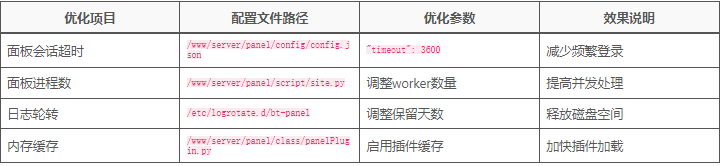 图片[1]-宝塔面板性能优化与故障排查：从基础配置到深度调优实战