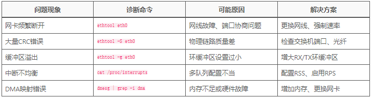 图片[2]-Linux网络丢包故障排查：从网卡到应用的全链路诊断