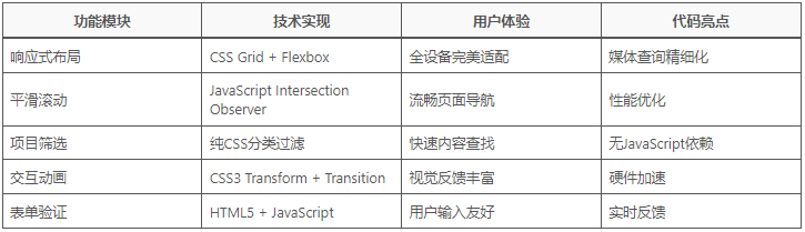 个人作品集网站源码分享:响应式设计与交互动效完整实现