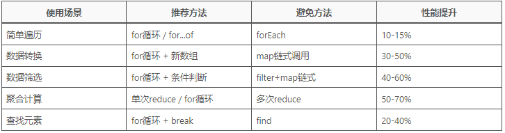图片[2]-JavaScript数组方法性能对比与实战优化：从forEach到reduce的性能陷阱