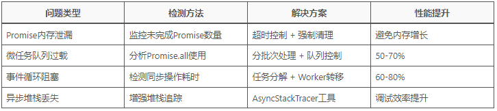 图片[2]-JavaScript异步编程陷阱：从Promise内存泄漏到async/await性能优化