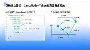 C# Task异步操作中的资源泄漏与CancellationToken正确使用模式-Vc博客
