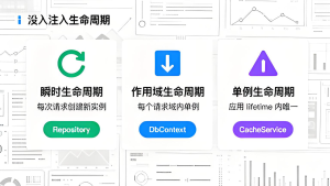 C#中依赖注入常见问题：生命周期管理、循环依赖与动态解析实战-Vc博客