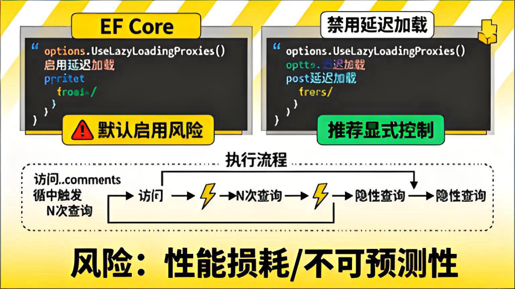 Entity Framework Core性能优化实战：N+1查询、延迟加载与批量操作陷阱