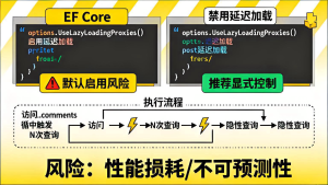 Entity Framework Core性能优化实战：N+1查询、延迟加载与批量操作陷阱-Vc博客